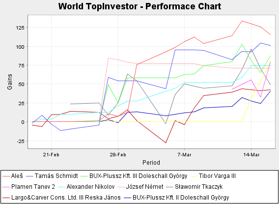 World Top Investor Performance Chart