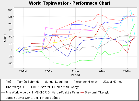 World Top Investor Performance Chart