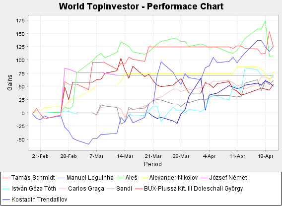 World Top Investor Performance Chart