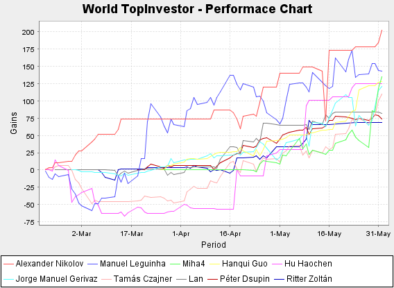 World Top Investor Performance Chart