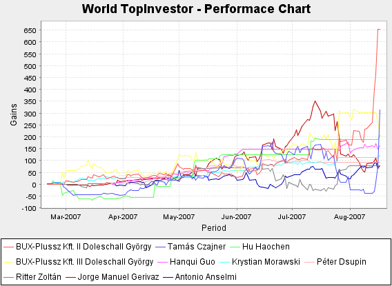 World Top Investor Performance Chart