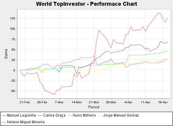 World Top Investor Performance Chart