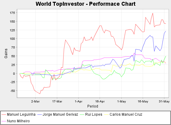 World Top Investor Performance Chart